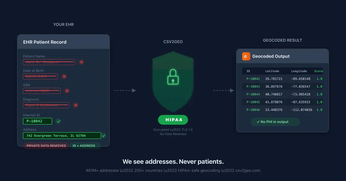 Geocoding for Healthcare: Patient Mapping, Facility Planning & HIPAA Compliance