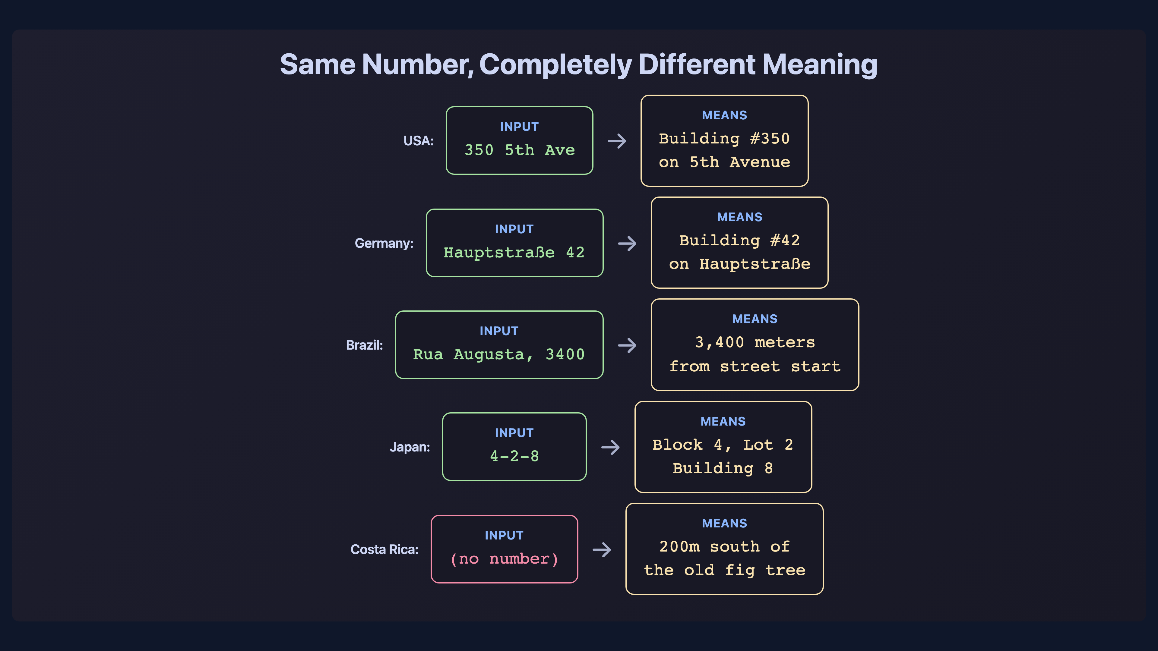 Same house number, different meaning in every country — 350 in USA vs 42 in Germany vs 3400 meters in Brazil vs 4-2-8 blocks in Japan