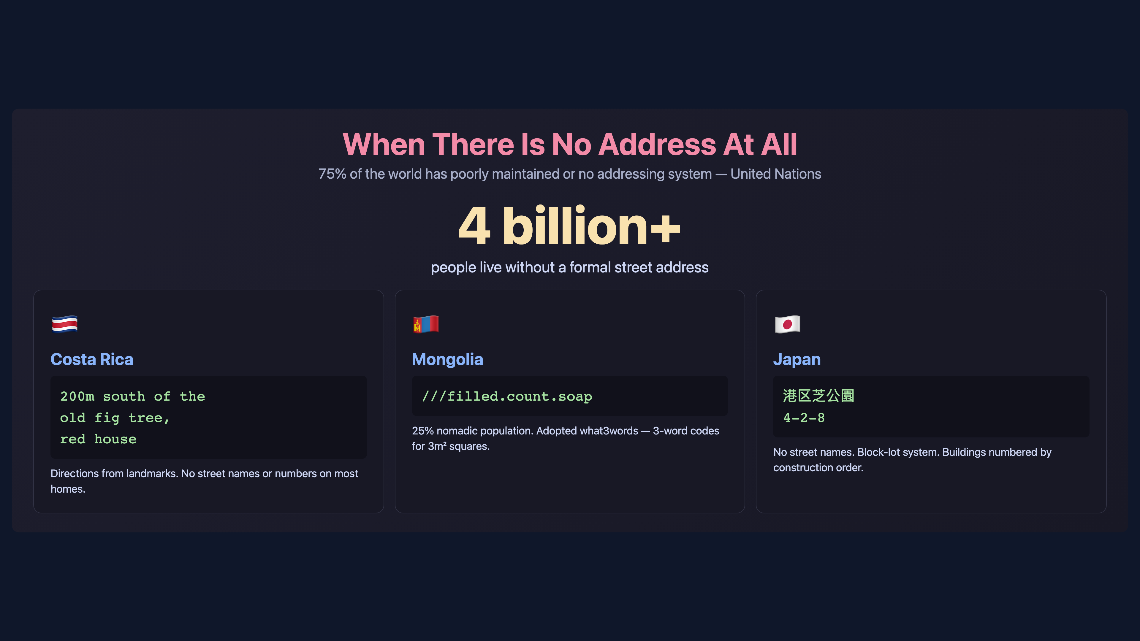 4 billion people live without a formal street address — Costa Rica landmarks, Mongolia what3words, Japan block-lot system