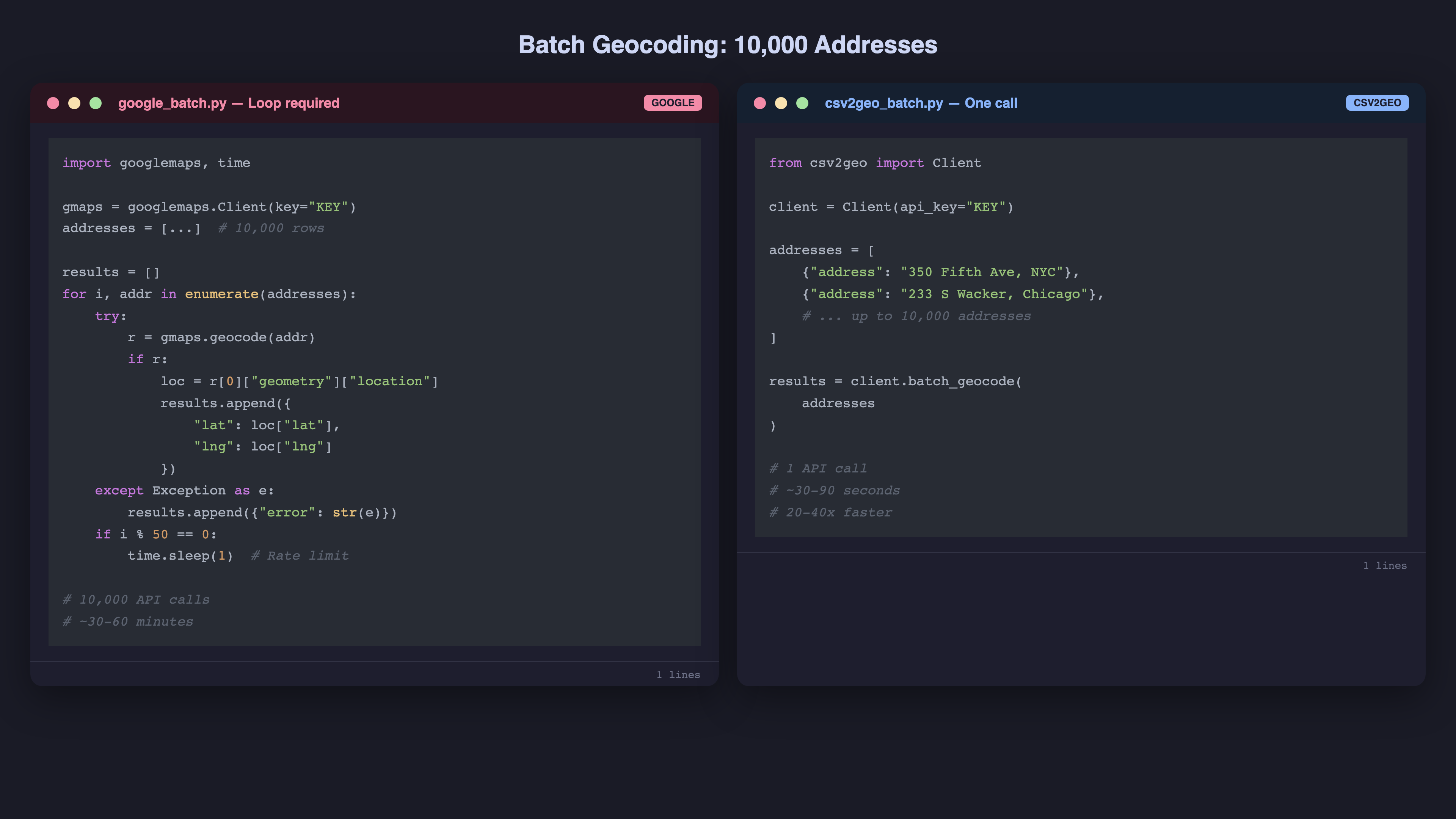 Batch geocoding comparison: Google Maps requires a loop with 10,000 API calls while CSV2GEO processes 10,000 addresses in one call