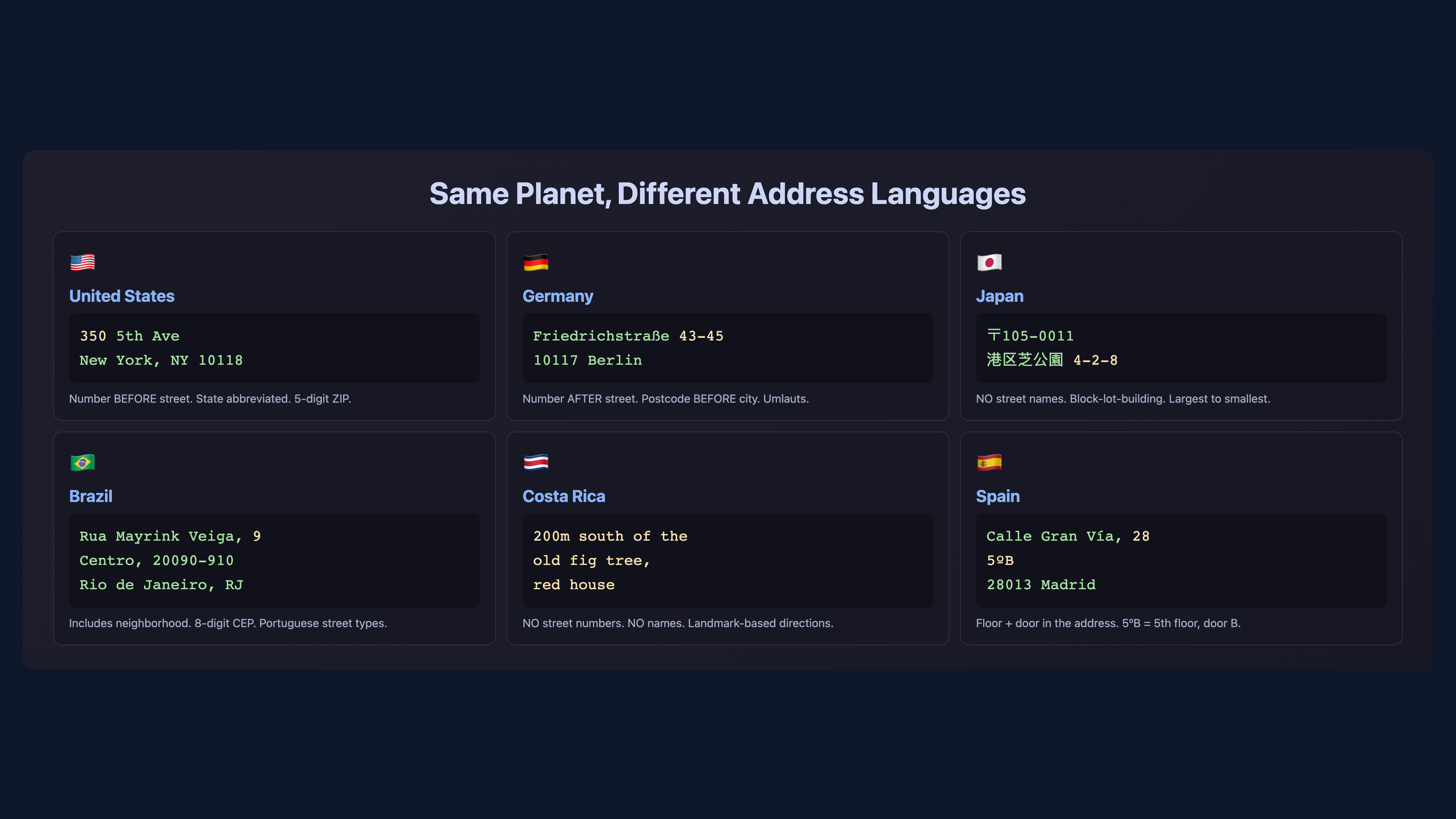 Same planet, different address languages — US, Germany, Japan, Brazil, Costa Rica, and Spain address formats compared side by side