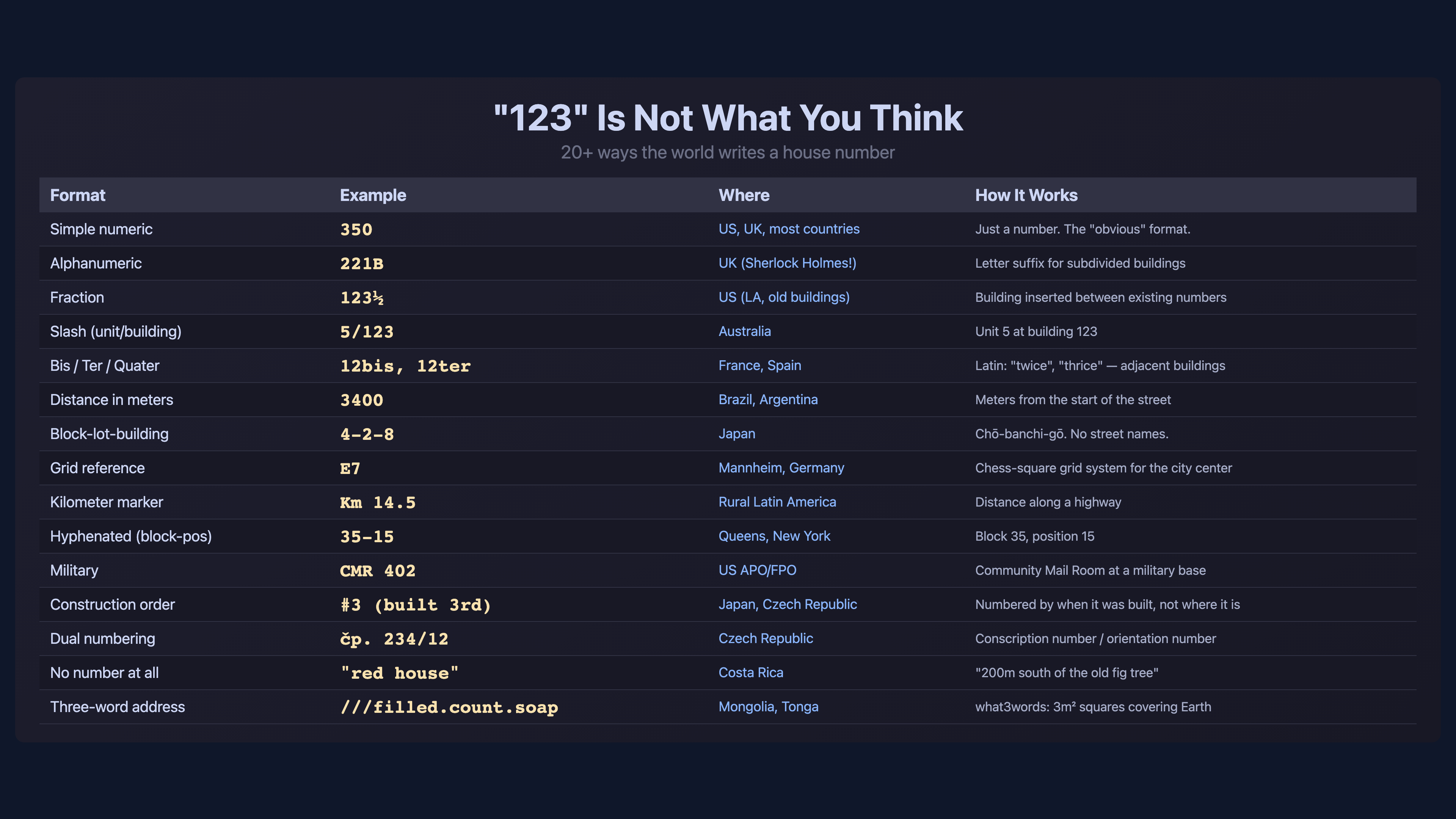 The House Number Problem: Why “123” Is Not What You Think