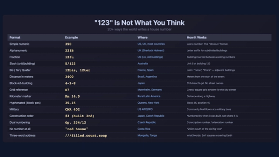 The House Number Problem: Why “123” Is Not What You Think