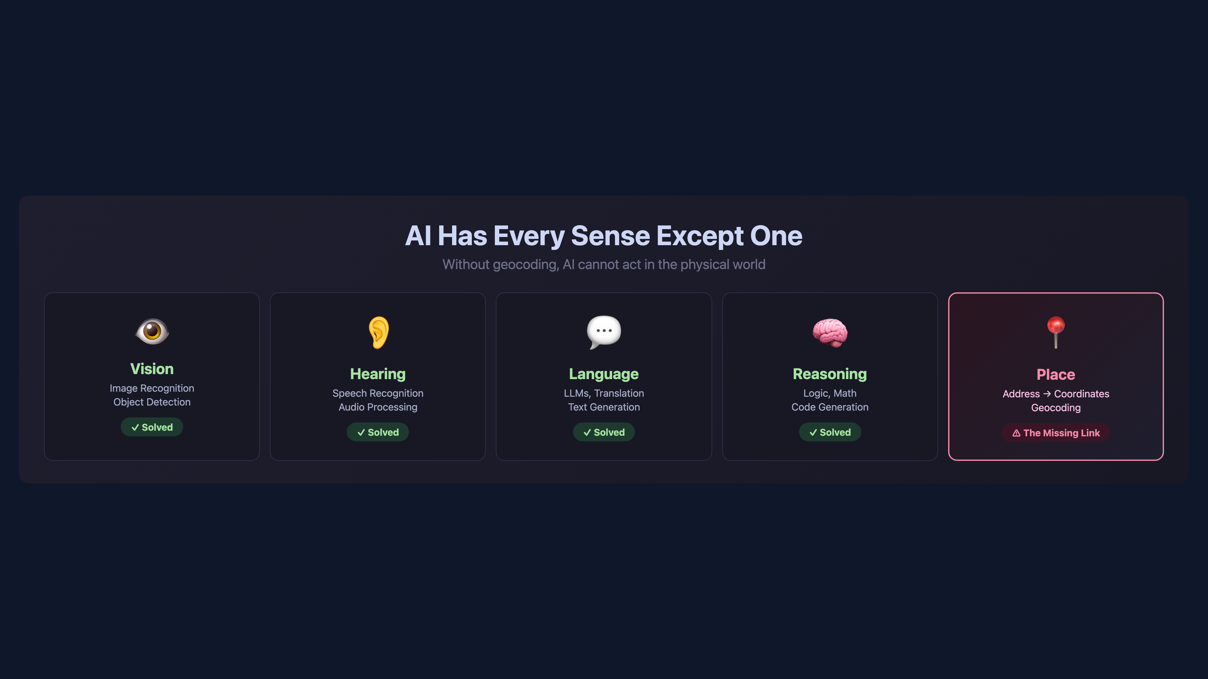 AI has every sense except place — vision, hearing, language, reasoning are solved but geocoding remains the missing link for physical-world AI