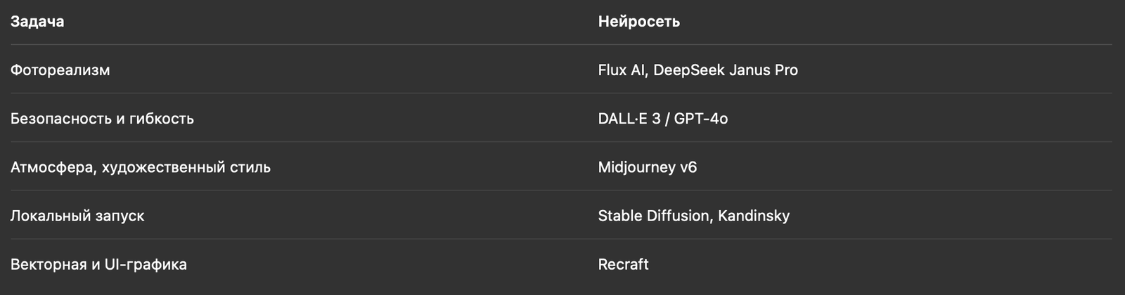 Таблица выбора нейросетей для реалистичной генерации изображений Таблица выбора нейросетей для реалистичной генерации изображений