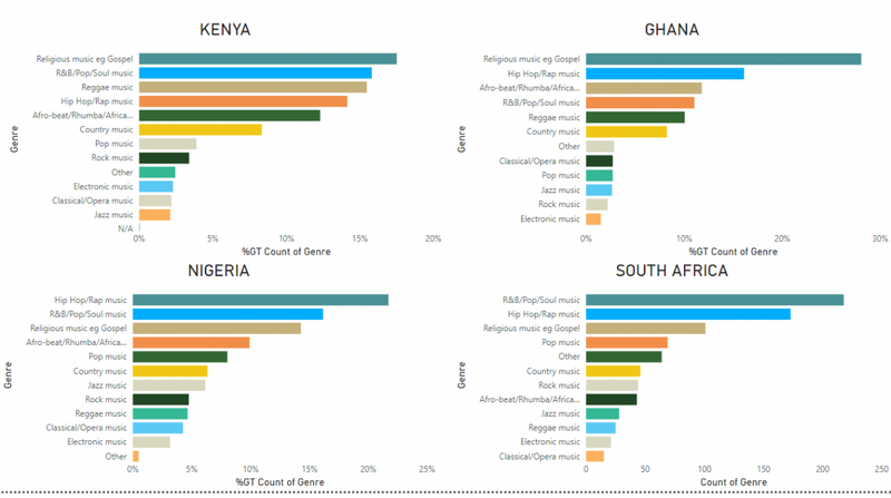 African Music Genres to Watch Out for in 2026