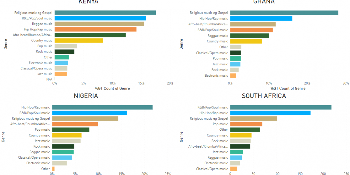 African Music Genres to Watch Out for in 2026