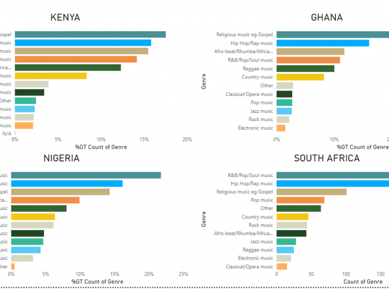 African Music Genres to Watch Out for in 2026