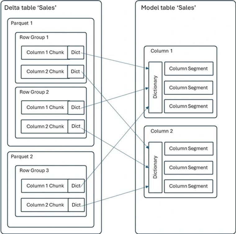 Microsoft diagram showing local Parquet dictionaries from multiple row groups being merged into a single global dictionary per column in the semantic model