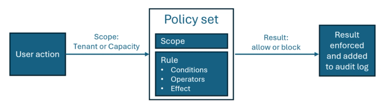 How Fabric evaluates a governed action: the user's action is matched to a scope, the active policy set for that scope is loaded, its rules are checked, and the allow or block result is enforced and written to the audit log.