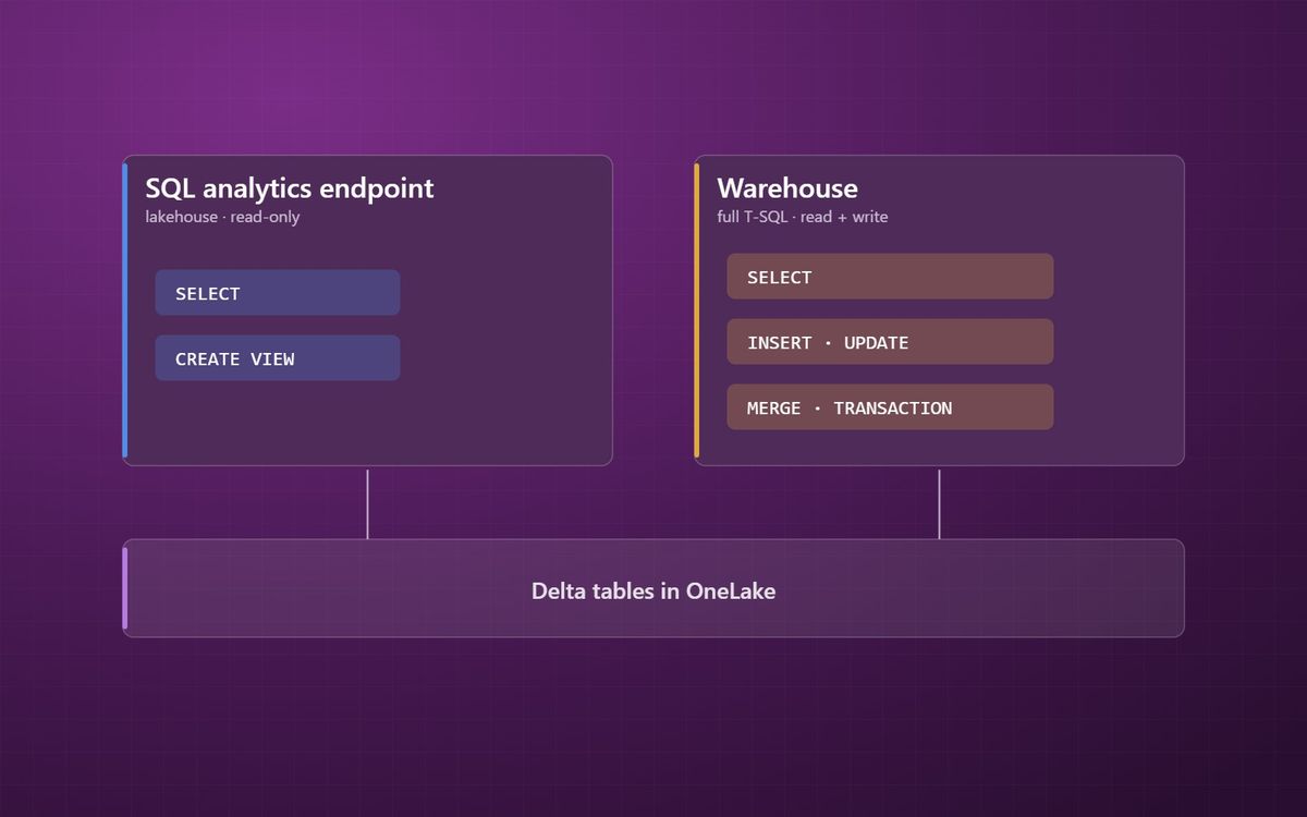 Lakehouse SQL analytics endpoint or Fabric Warehouse: which to use and when