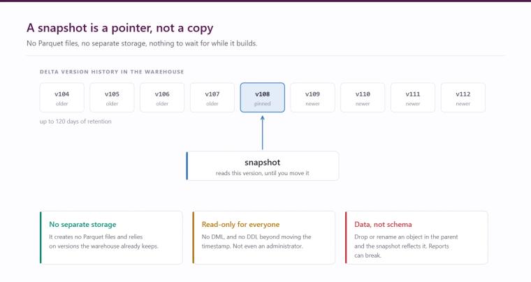 Delta version history in a warehouse with one version pinned by a snapshot, alongside three facts: no separate storage, read-only for everyone, and stability of data but not schema