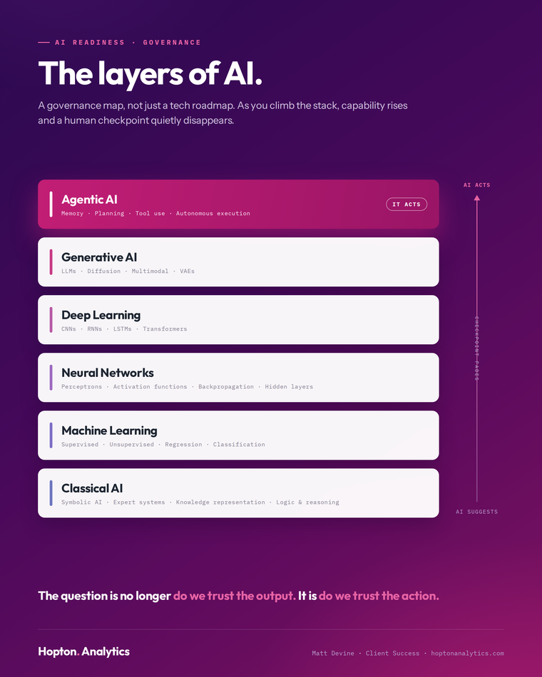 Infographic of the six layers of AI, from Classical AI up to Agentic AI, framed as a governance map, with Agentic AI highlighted as the point where AI acts rather than suggests.