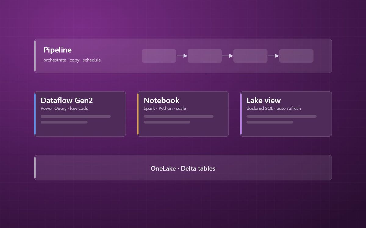 Notebooks, Dataflows Gen2 or pipelines: choosing the right Fabric tool for each job