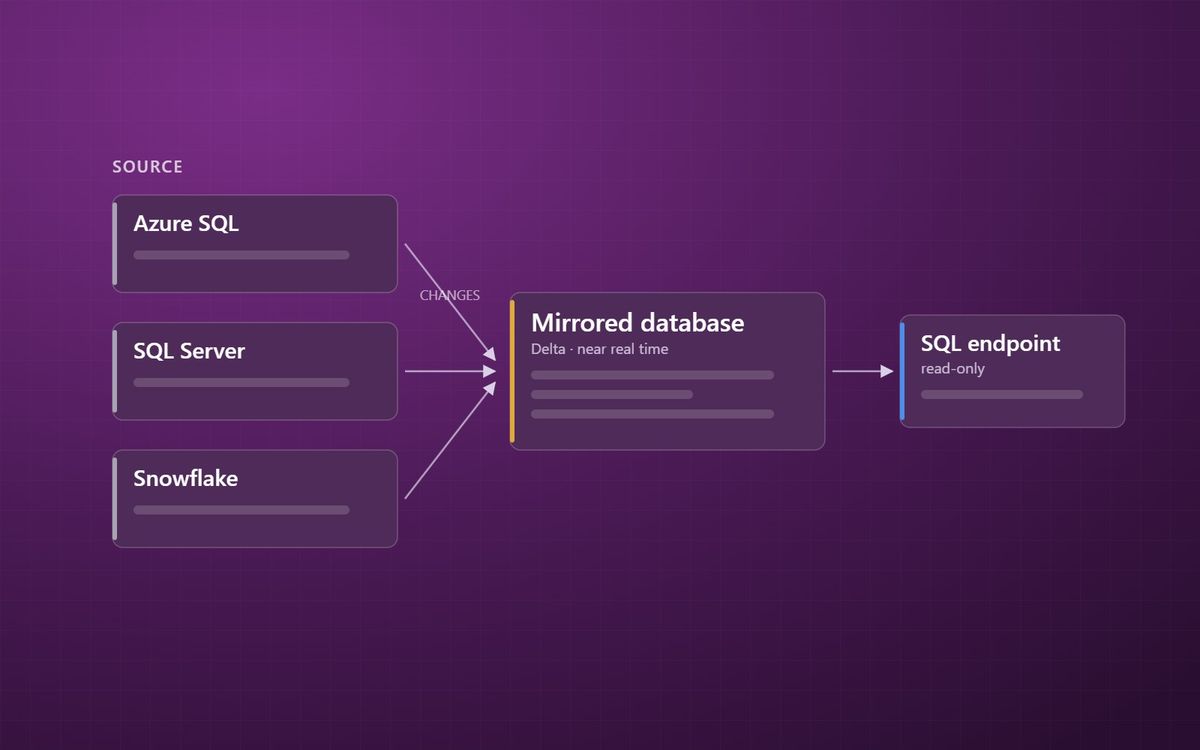 Mirroring in Microsoft Fabric: replicating a database without building a pipeline