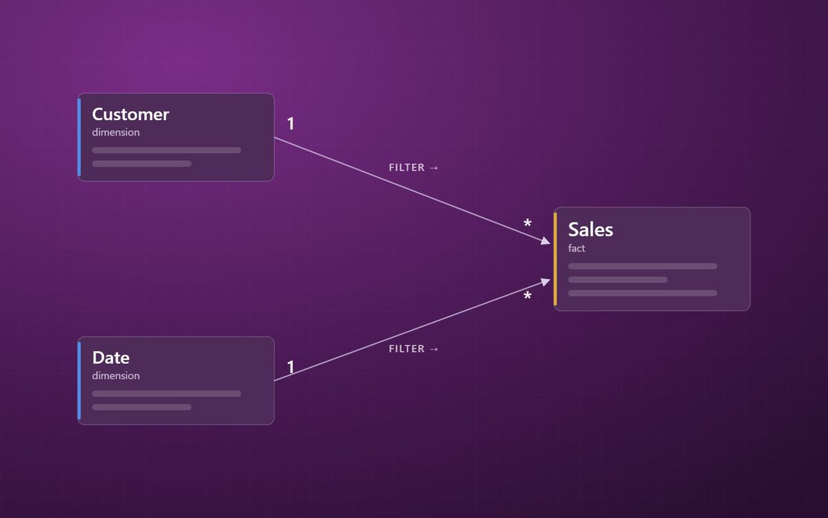 Power BI relationships and cardinality explained: one-to-many, many-to-many and filter direction