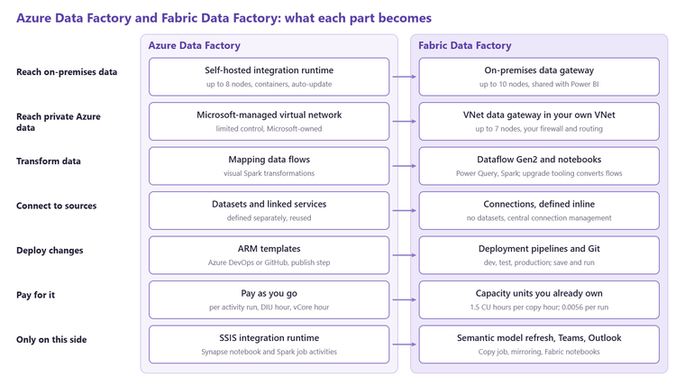 Side by side diagram of an Azure Data Factory estate and the equivalent Fabric Data Factory estate, showing what each component becomes
