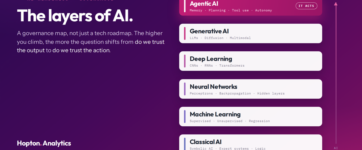 As AI starts to act, governance can't be the top layer