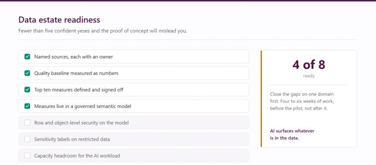 Data estate readiness scorecard listing eight criteria with four met and four unmet, alongside a four-of-eight readiness score