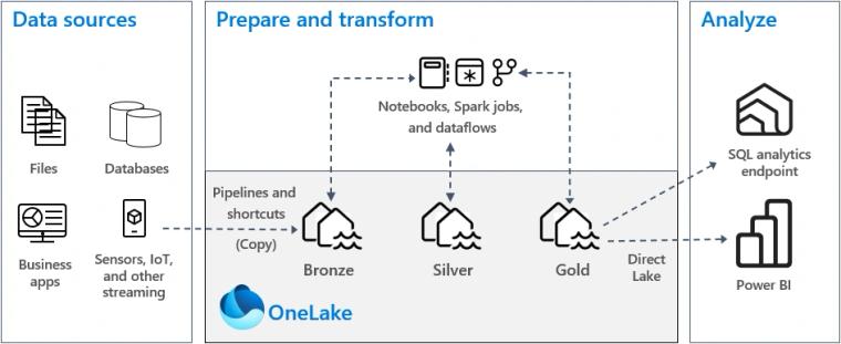 Microsoft diagram of the OneLake medallion architecture, showing data sources feeding bronze, silver and gold layers inside OneLake and surfacing through the SQL analytics endpoint and Power BI