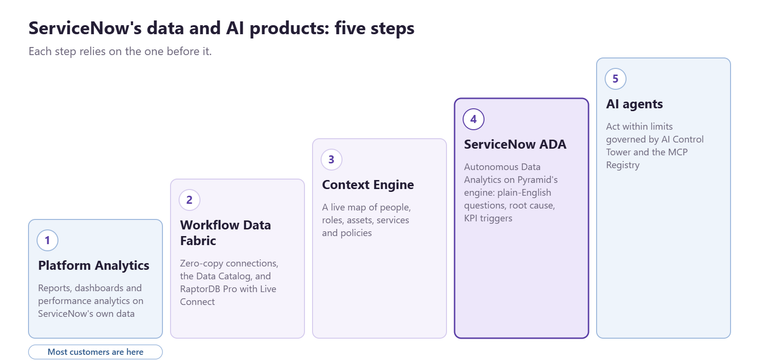 Diagram of ServiceNow's data and AI products as five rising steps on a light background: Platform Analytics, Workflow Data Fabric with the Data Catalog and RaptorDB Pro, the Context Engine, ServiceNow ADA (Autonomous Data Analytics), and AI agents governed by AI Control Tower, with a note that most customers are on step one