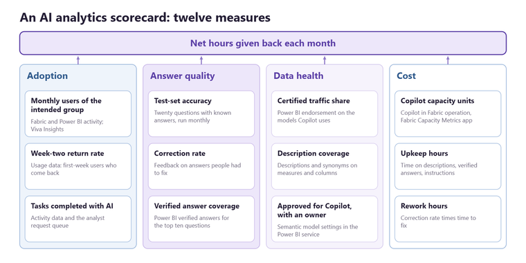Scorecard diagram on a light background with four columns, adoption, answer quality, data health and cost, each listing three measures and the Microsoft source for each, such as the Fabric Capacity Metrics app, Power BI endorsement and the Approved for Copilot setting, feeding a single row at the top labelled net hours given back each month