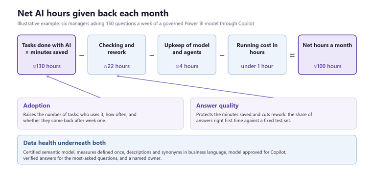 Diagram on a light background showing net AI hours per month as tasks completed with AI multiplied by minutes saved per task, minus checking and rework, minus upkeep of the model and agents, minus running cost converted to hours, with three levers underneath: adoption raises the number of tasks, answer quality protects the minutes saved, and data health underpins both