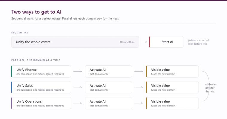 Comparison of sequential and parallel approaches to AI delivery, showing a single long unification phase against three domain-by-domain cycles of unify, activate and fund the next domain