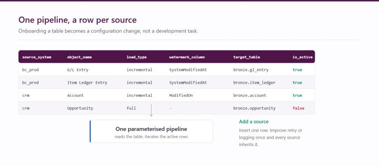 A control table with columns for source system, object name, load type, watermark column, target table and active flag, feeding a single parameterised pipeline