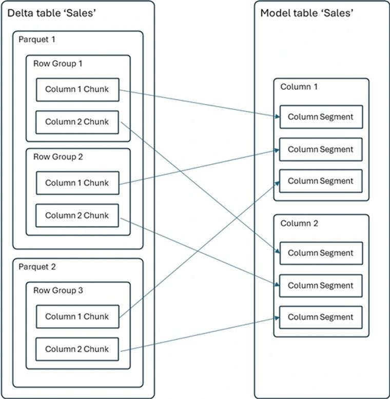 Microsoft diagram mapping Parquet row groups and column chunks in a Delta table to column segments in the semantic model table