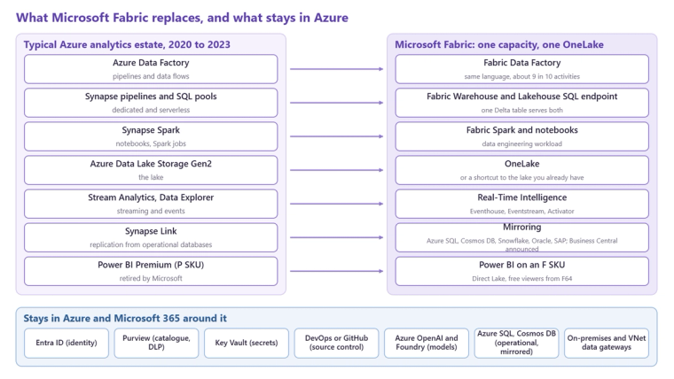 Diagram mapping a typical Azure analytics estate to the Fabric workloads that replace each service, with the Azure services that remain