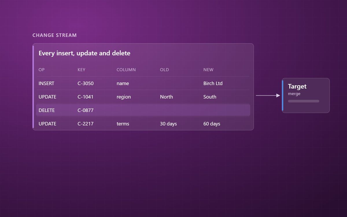 Change data capture explained: catching inserts, updates and deletes