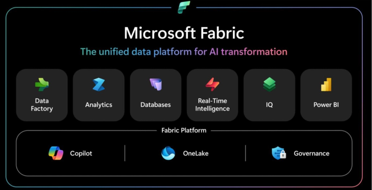 Microsoft's overview diagram of Fabric showing Data Factory, Analytics, Databases, Real-Time Intelligence, IQ and Power BI workloads on the Fabric platform of Copilot, OneLake and governance