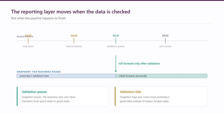Timeline showing the warehouse loading overnight while the snapshot stays pinned to yesterday's validated state, then rolling forward atomically once validation passes
