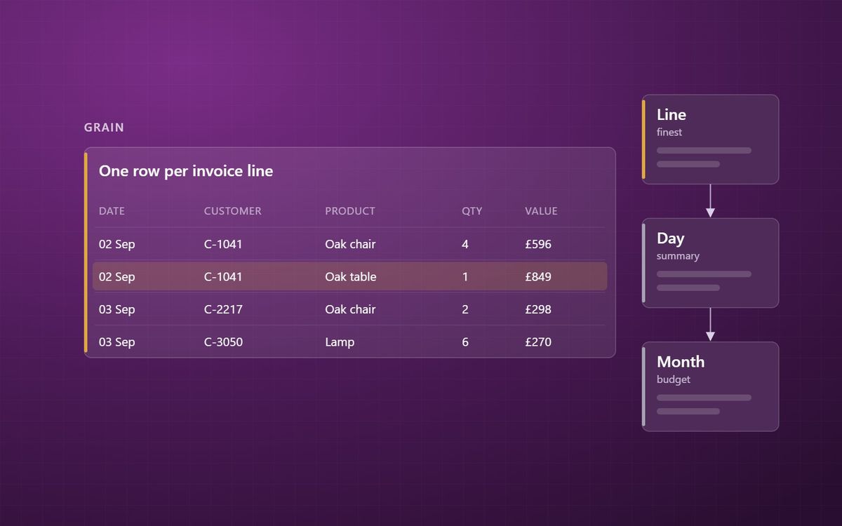 Grain: the first decision in any data model, and the one most often skipped