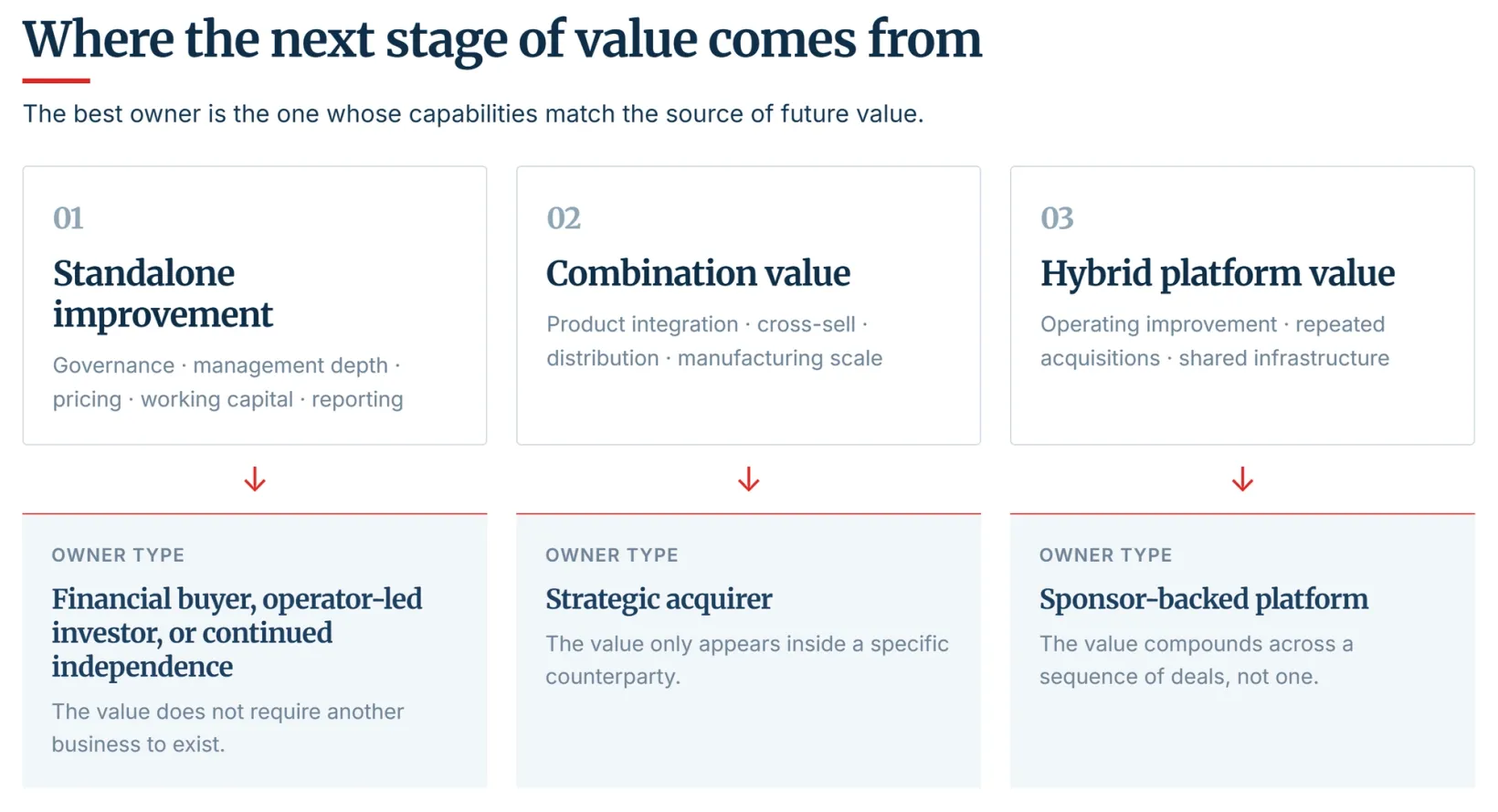 Three sources of future value, each matched to the type of owner best placed to capture it.