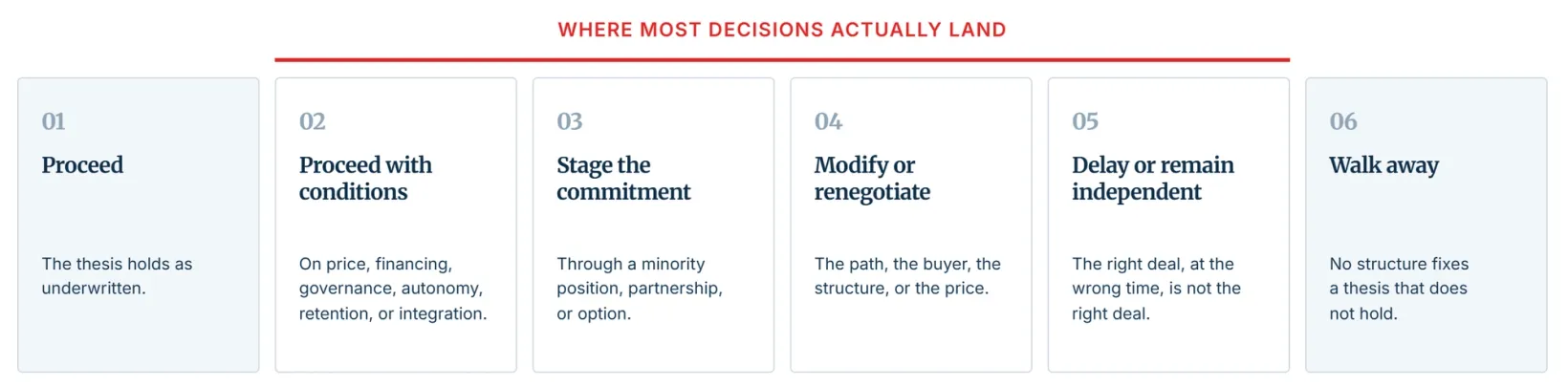 Six possible acquisition decisions, from proceed to walk away, with the middle four marked as the most common.