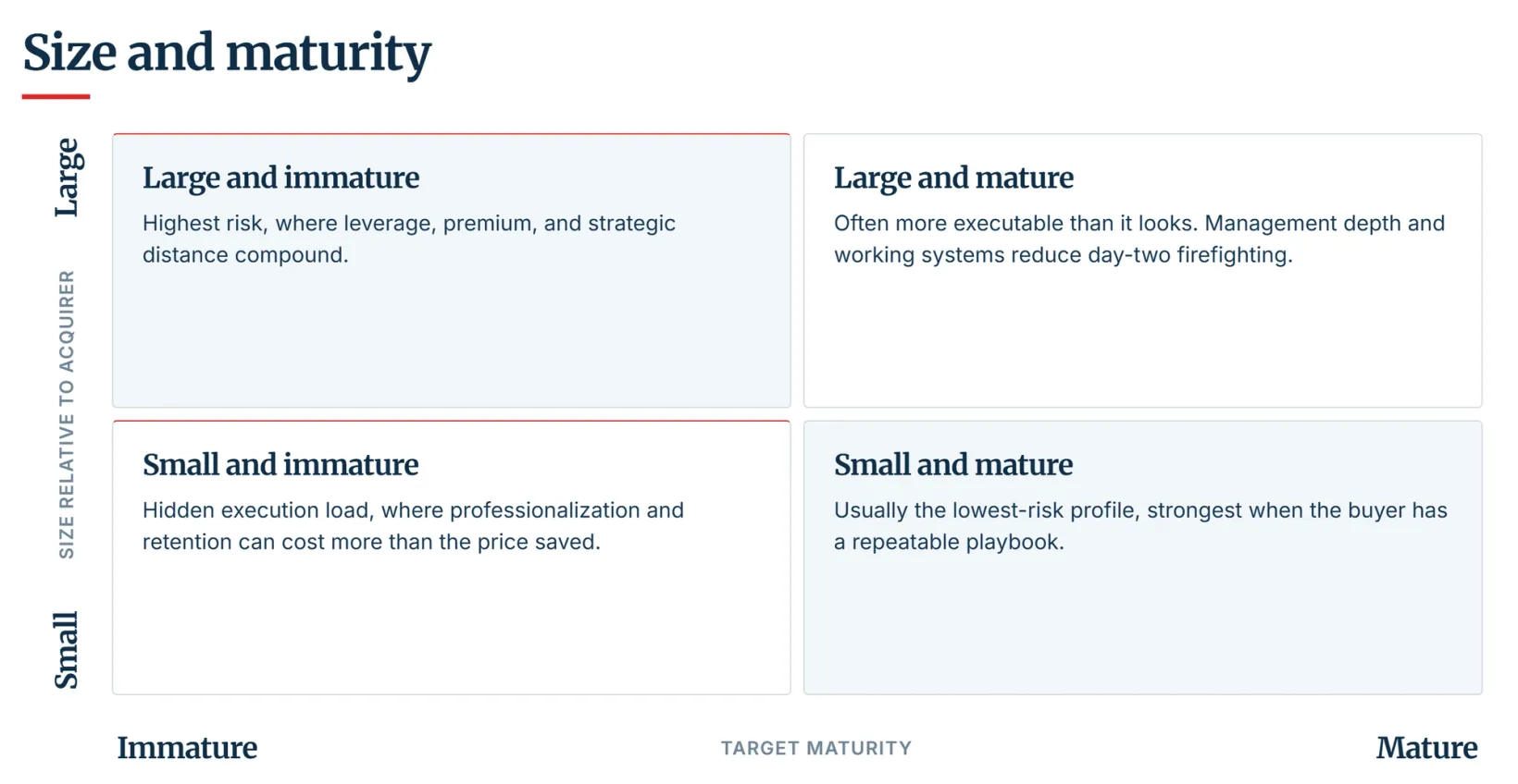 Matrix comparing acquisition risk by target size relative to the acquirer and target maturity.