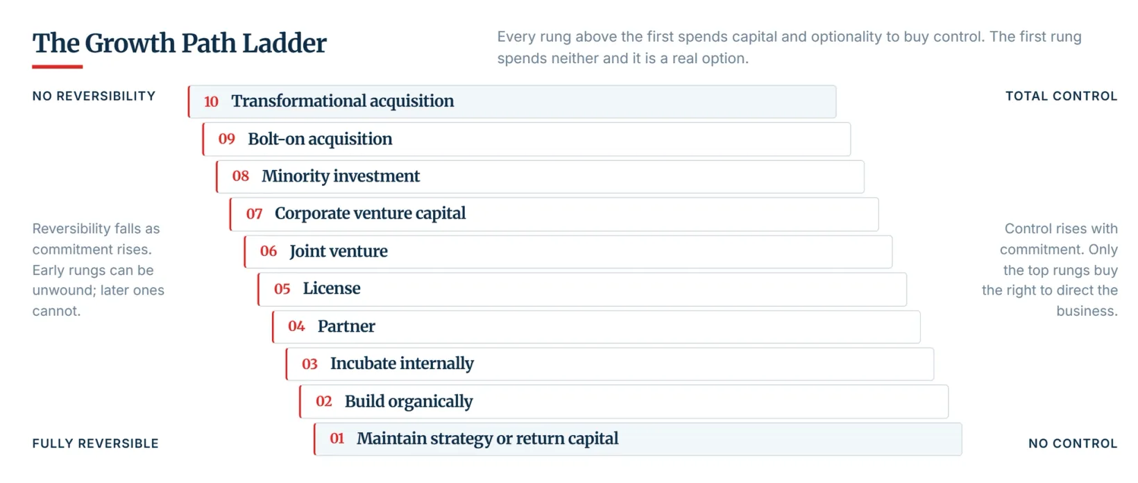 The Growth Path Ladder: ten growth options ranked from most reversible to most control.