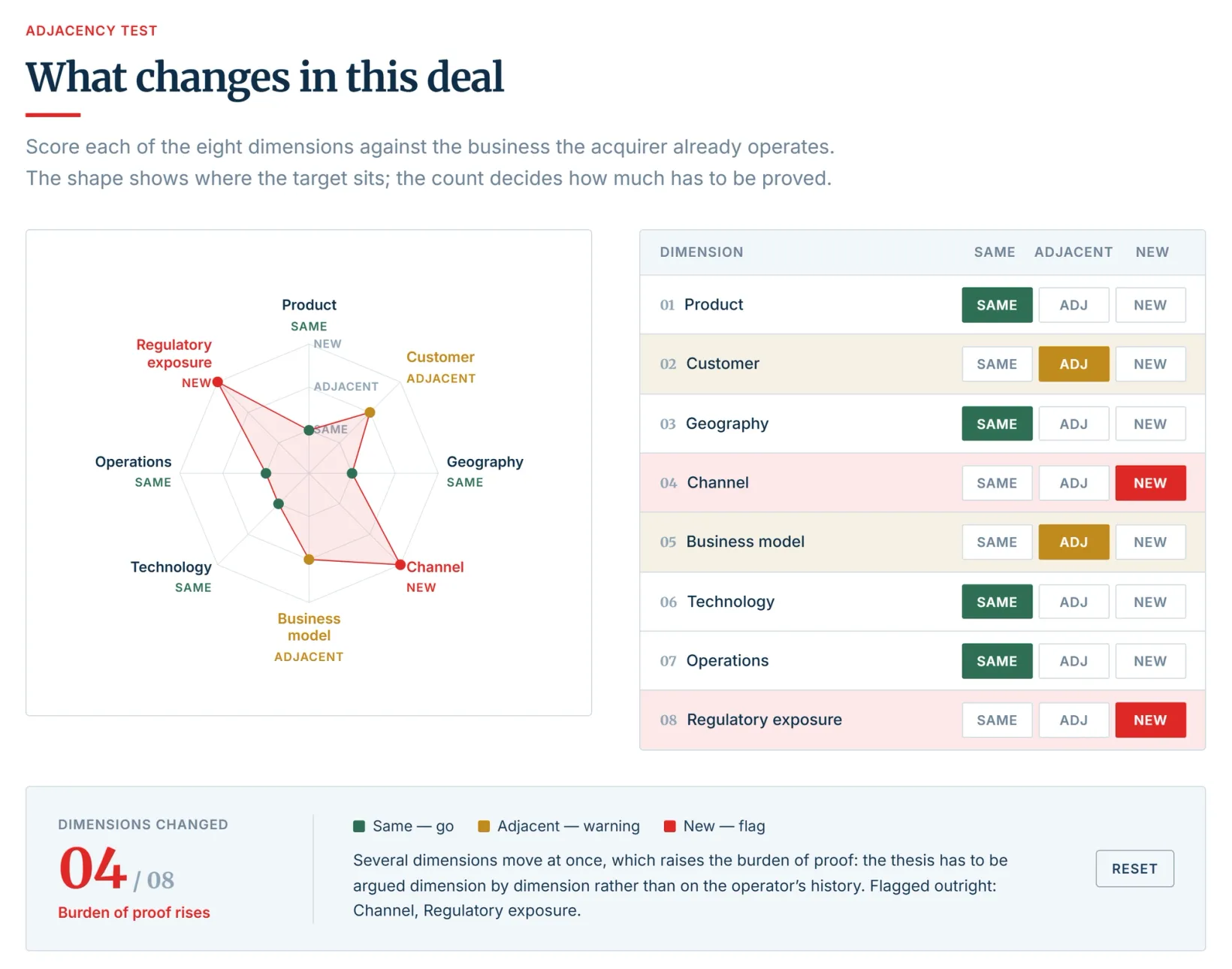 Adjacency Test scorecard rating eight dimensions of a deal as same, adjacent, or new to the acquirer's business.