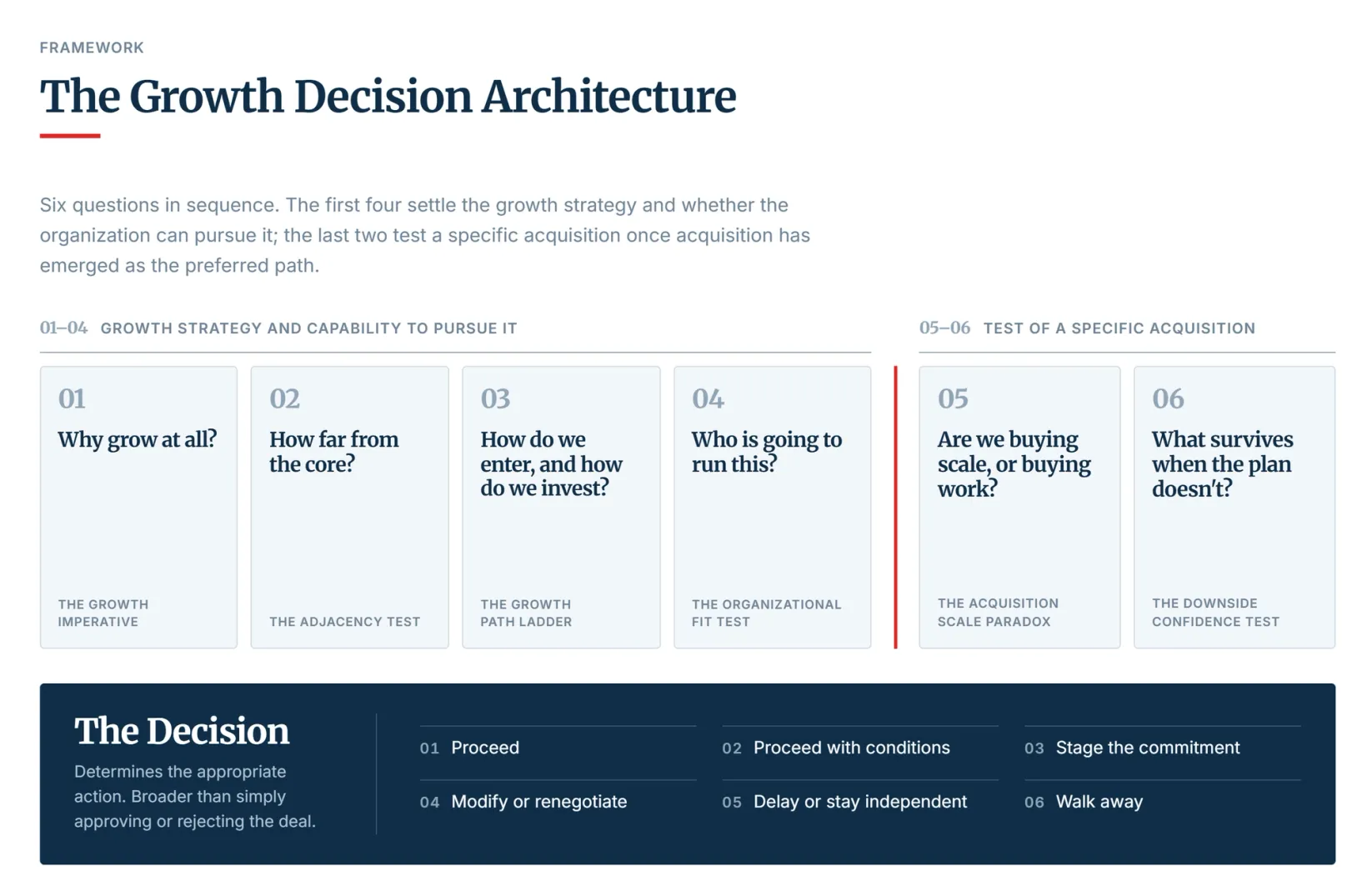 The Growth Decision Architecture: six questions a board answers in sequence before deciding on an acquisition.