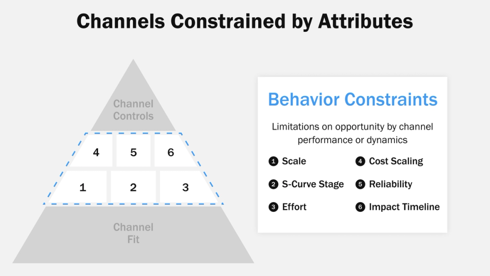 Mitigate marketing channel constraints