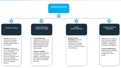 “Meet Strategic Marketing” Deck from Vimeo