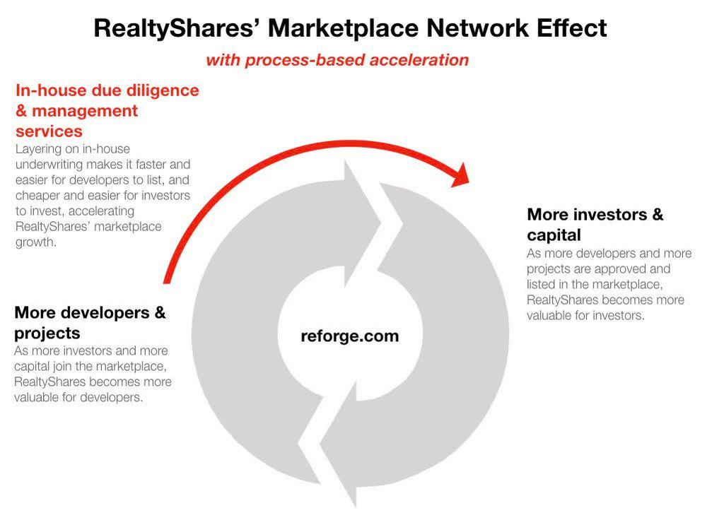 RealtyShares' Marketplace Efficiencies and Network Effects