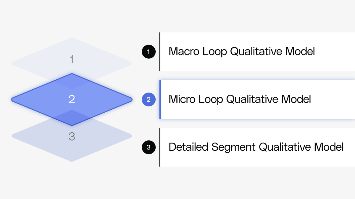 Modelling Loop Model your growth loops quantitatively