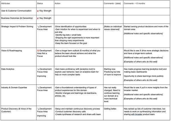 Performance Action Plan Template at Productboard