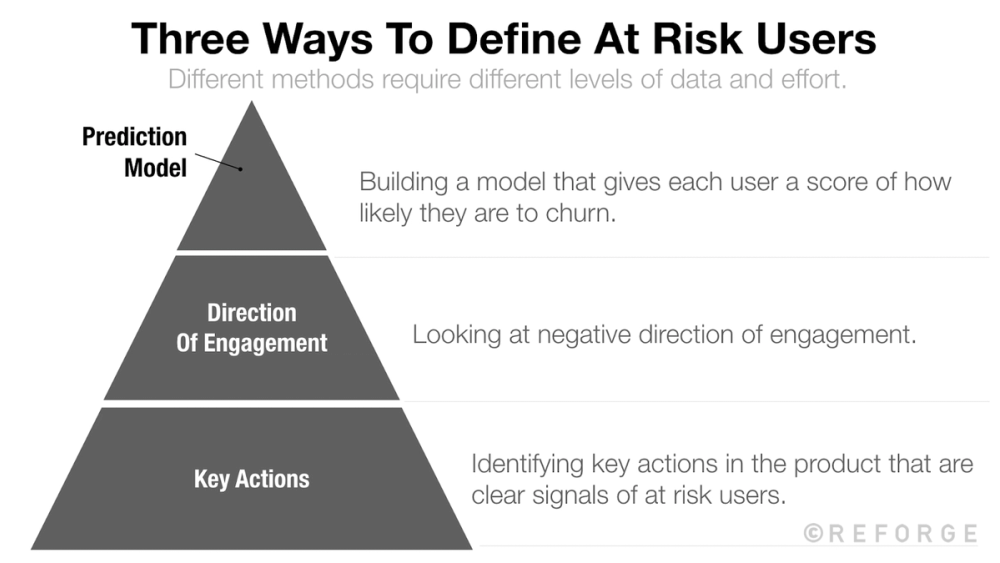 Define at-risk, dormant, and churned users