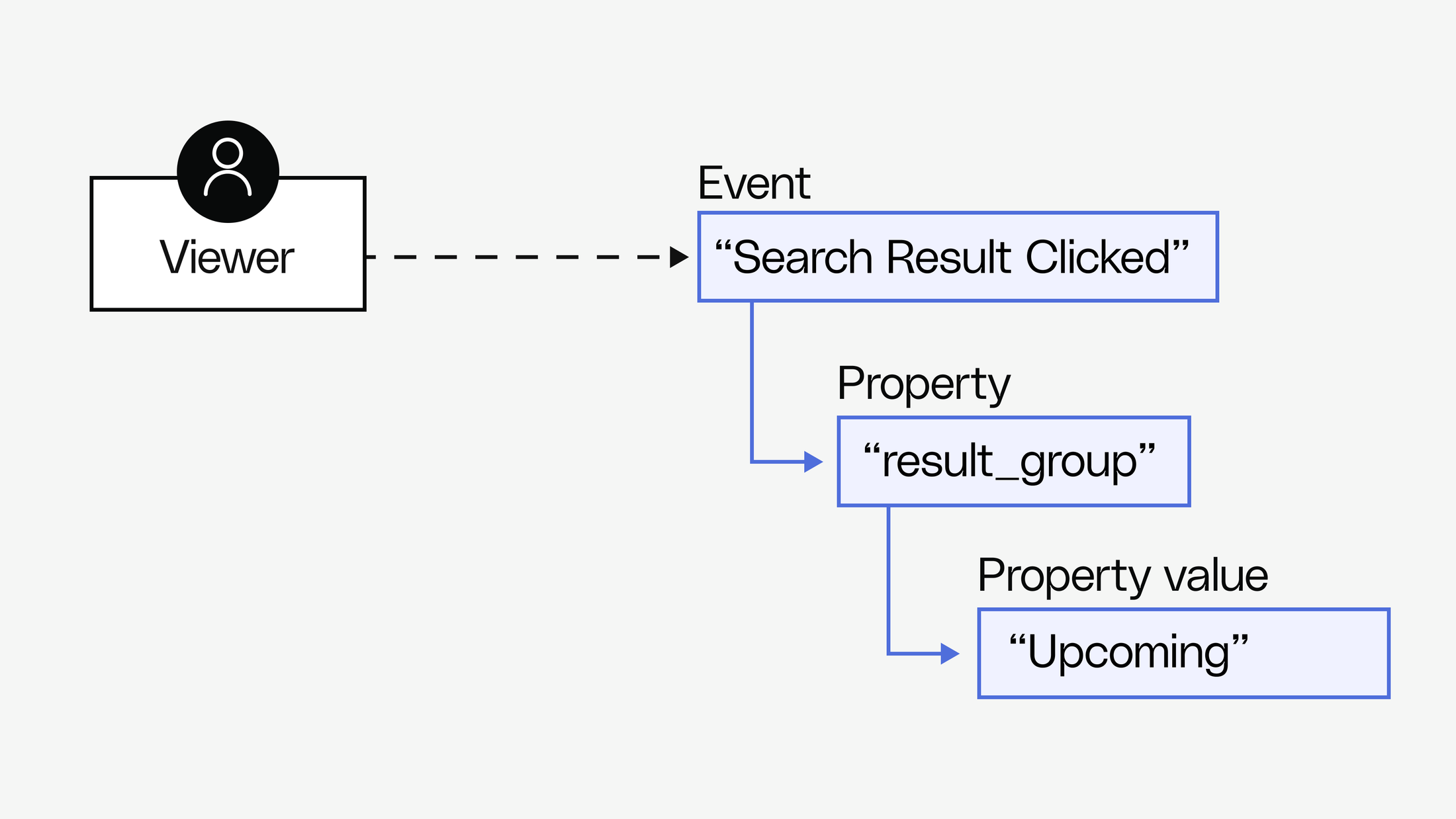 Grasp the feature design process