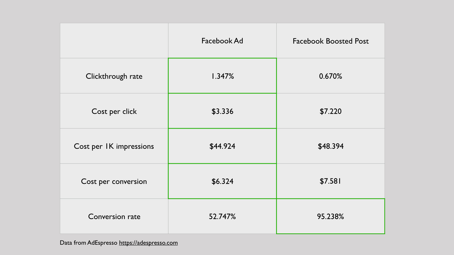 Facebook Ads vs Boosted Posts: A Performance Analysis | Reforge Blog