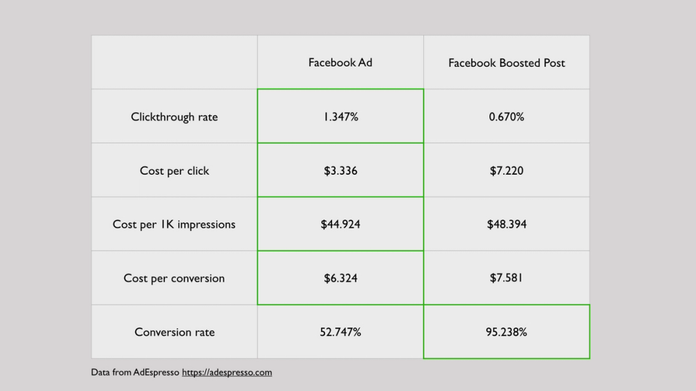 Facebook Ads vs Boosted Posts: A Performance Analysis